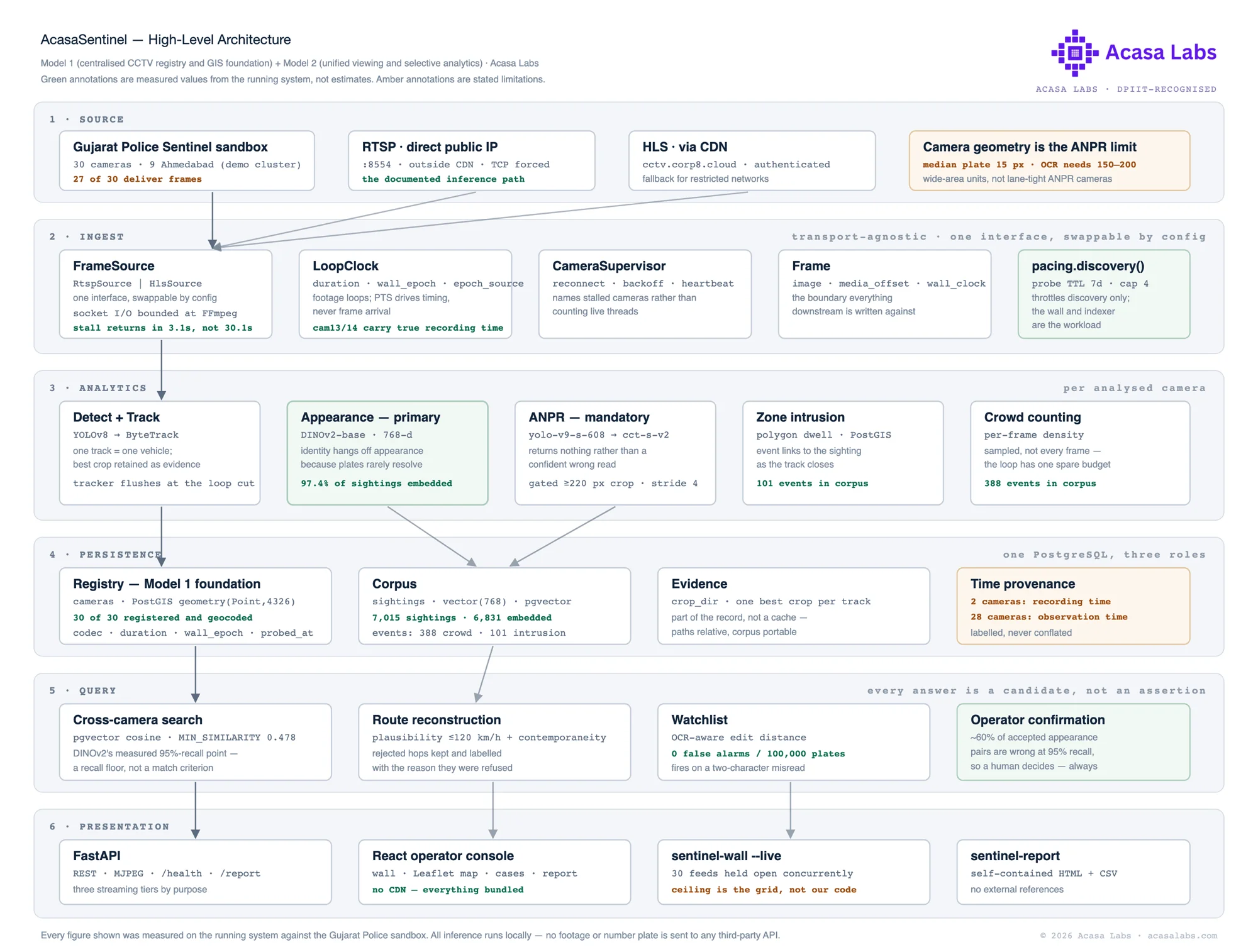 Acasa Sentinel high-level architecture: source, ingest, analytics, persistence, query, presentation